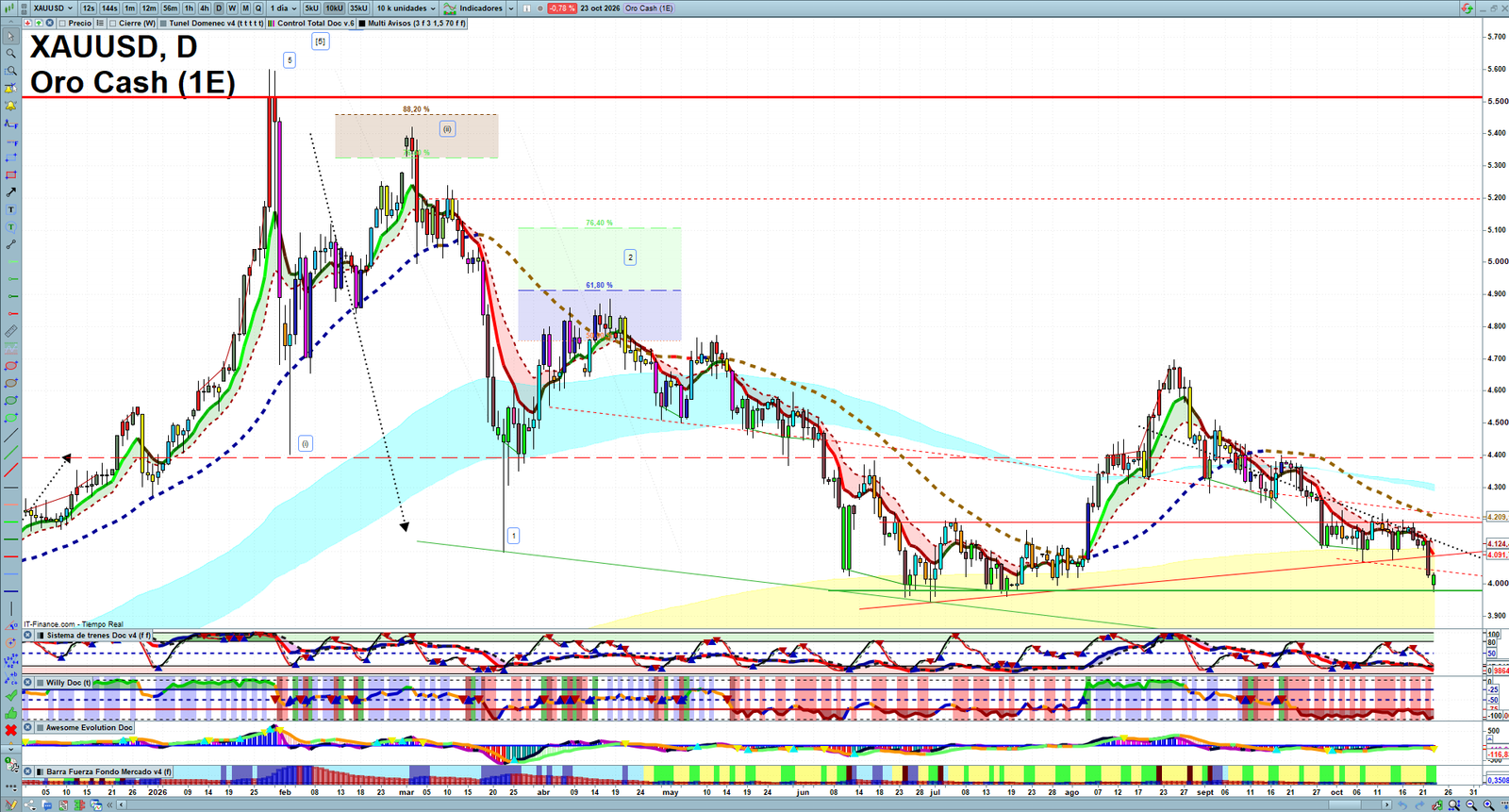 Gold XAUUSD daily technical analysis chart showing key levels, price action and possible reaction zones